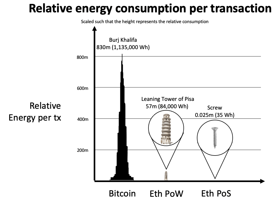 energia relativa de consumo por transacción en ethereum y ethereum 2.0