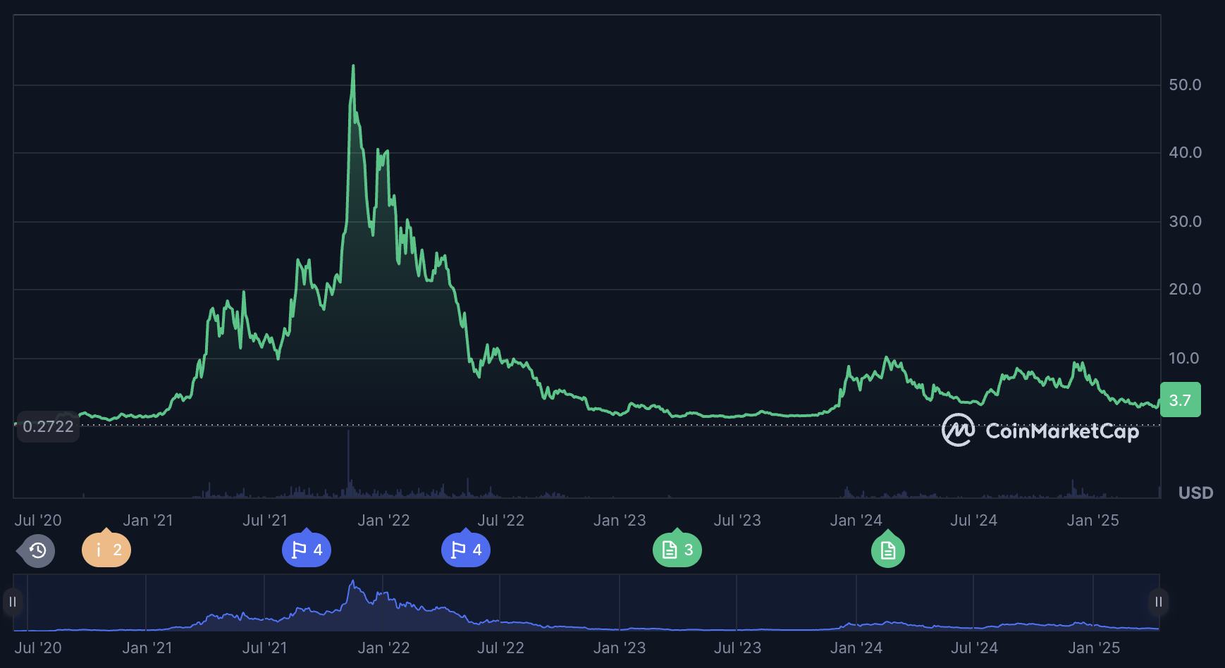 Precio de Helium HNT en 2025