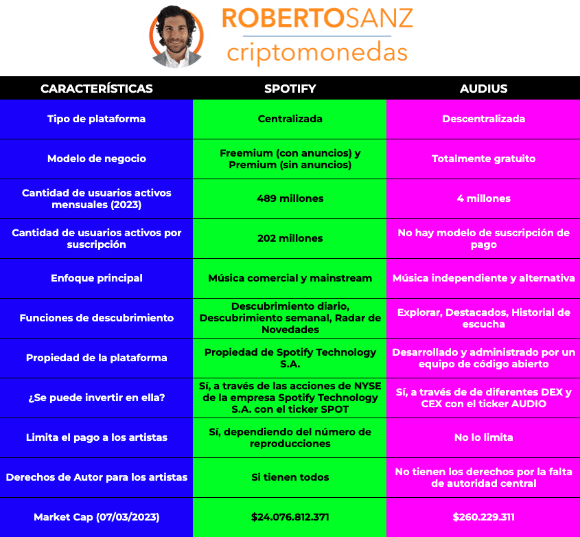 Comparativa de Audius vs Spotify